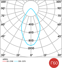 Диаграмма светового распределения L-industry 30 Turbine Рис. 4